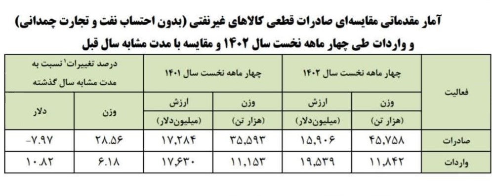 واردات , صادرات , گمرک جمهوری اسلامی ایران , 