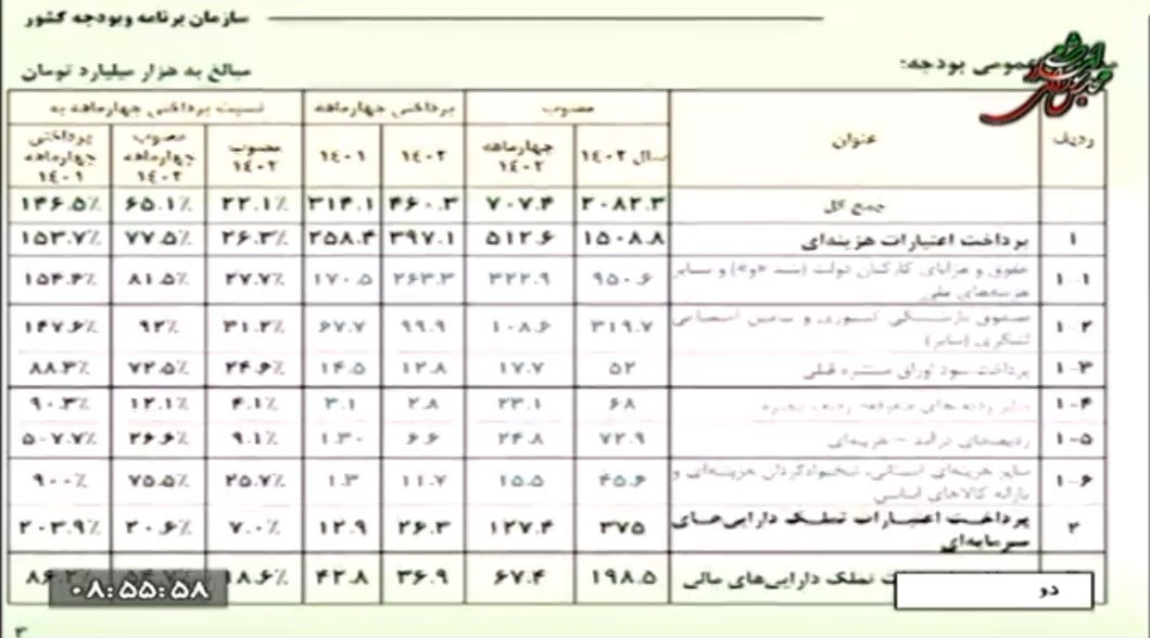 سازمان برنامه و بودجه کشور , بودجه 1402 ,