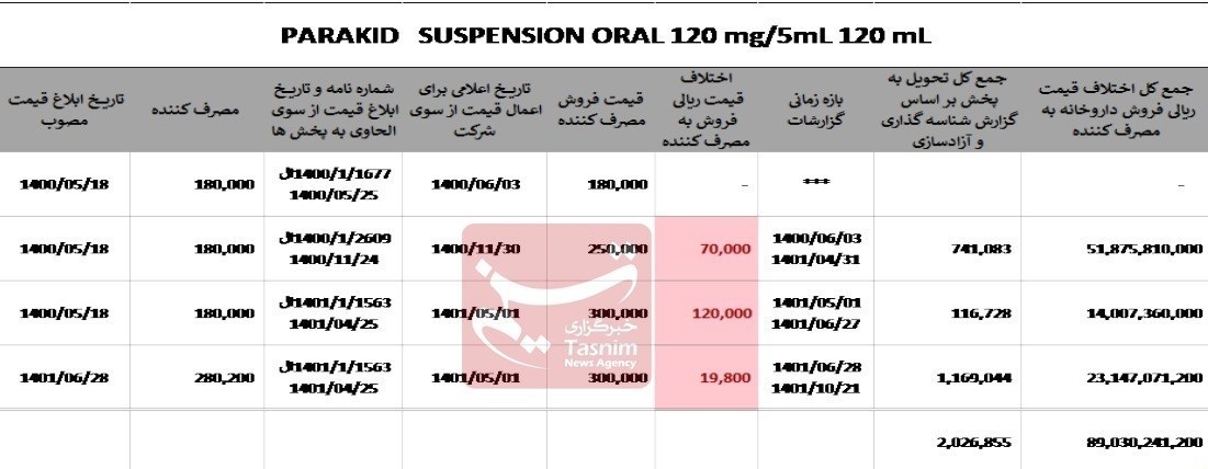 سازمان غذا و دارو , تجارت دارو , بهداشت و درمان , 