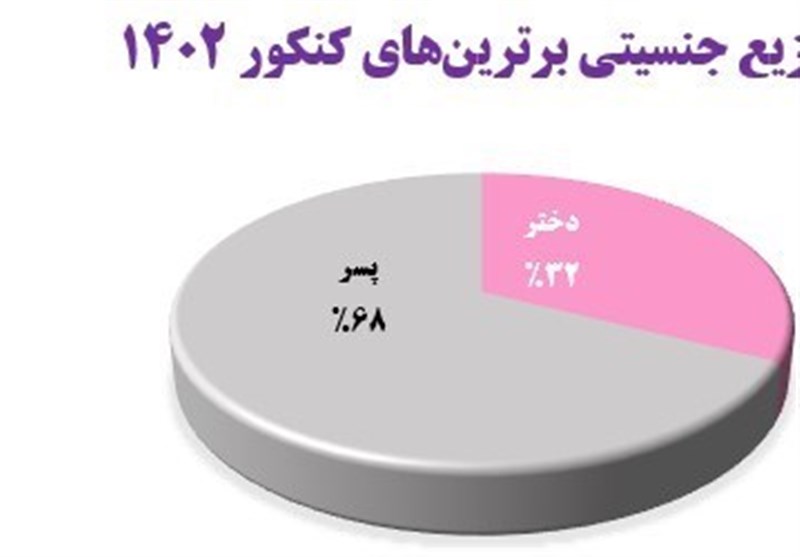 آزمون , نتیجه کنکور , کنکور کارشناسی , 