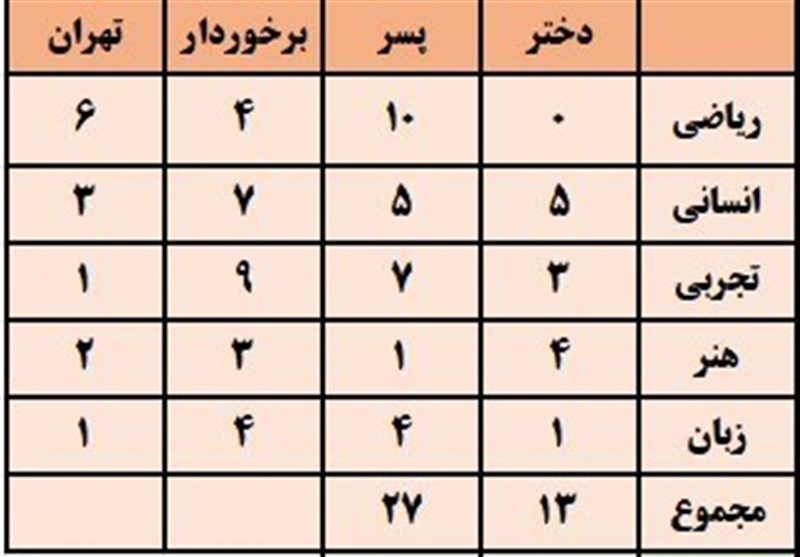 آزمون , نتیجه کنکور , کنکور کارشناسی , 