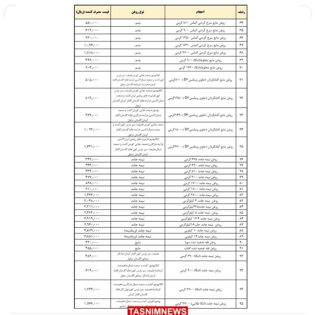 صنعت و معدن , اقتصاد , کالاهای اساسی , ستاد تنظیم بازار ,