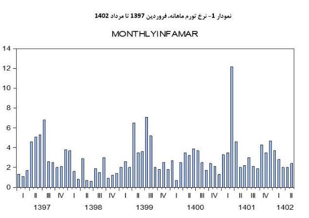 نرخ تورم , حجم نقدینگی ایران , بانک مرکزی جمهوری اسلامی ایران ,