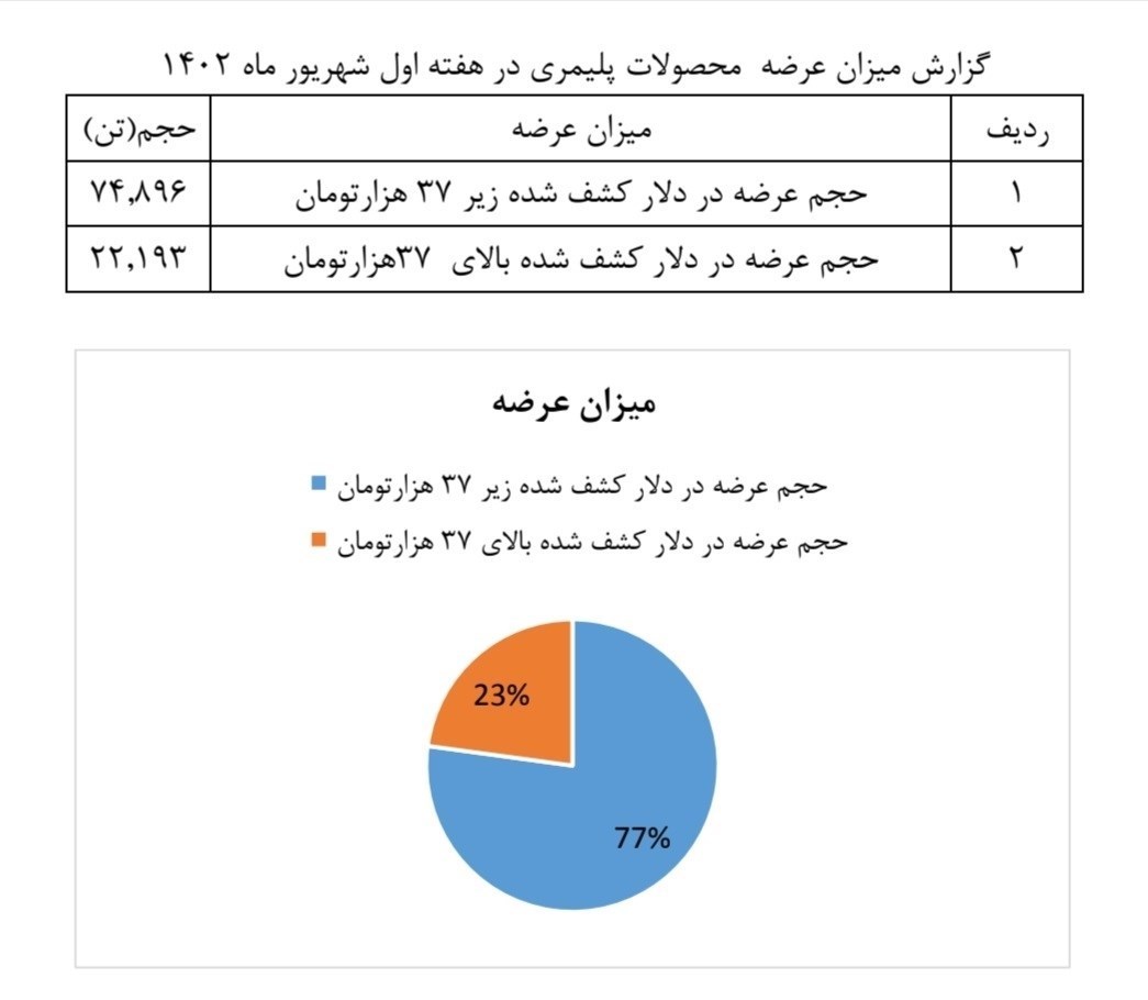 بورس کالای ایران ,