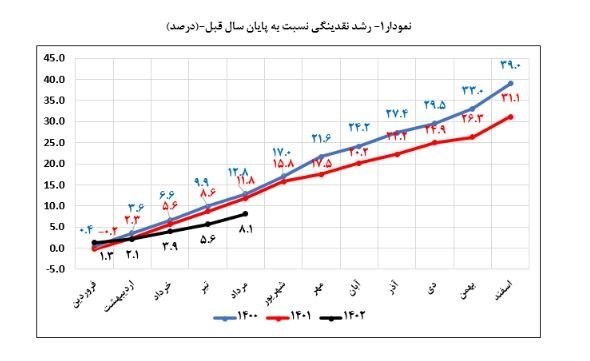 حجم نقدینگی ایران , مهار تورم , نرخ تورم , بانک مرکزی جمهوری اسلامی ایران , 