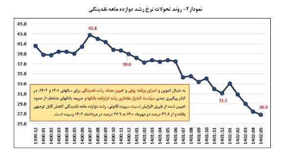 حجم نقدینگی ایران , مهار تورم , نرخ تورم , بانک مرکزی جمهوری اسلامی ایران , 