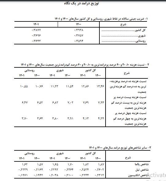 مرکز آمار ایران , 
