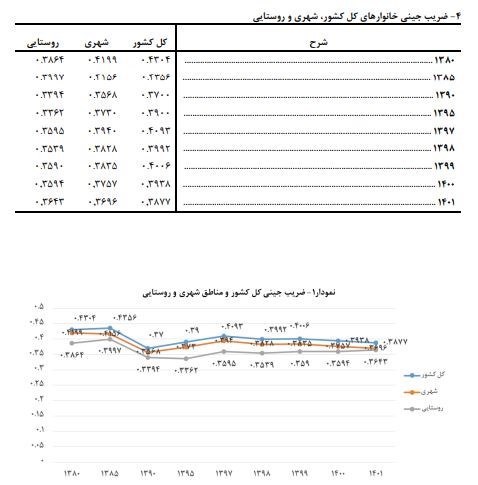 مرکز آمار ایران , 