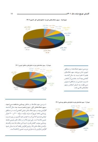 مرکز آمار ایران , 