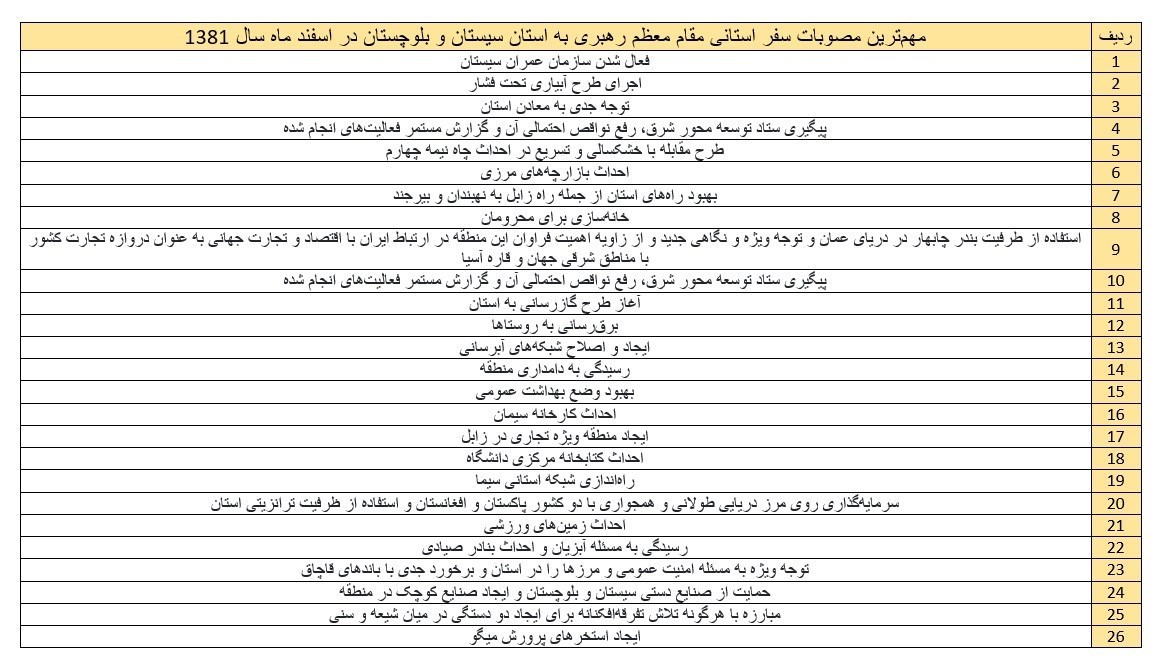 استان سیستان و بلوچستان , اقتصاد ,
