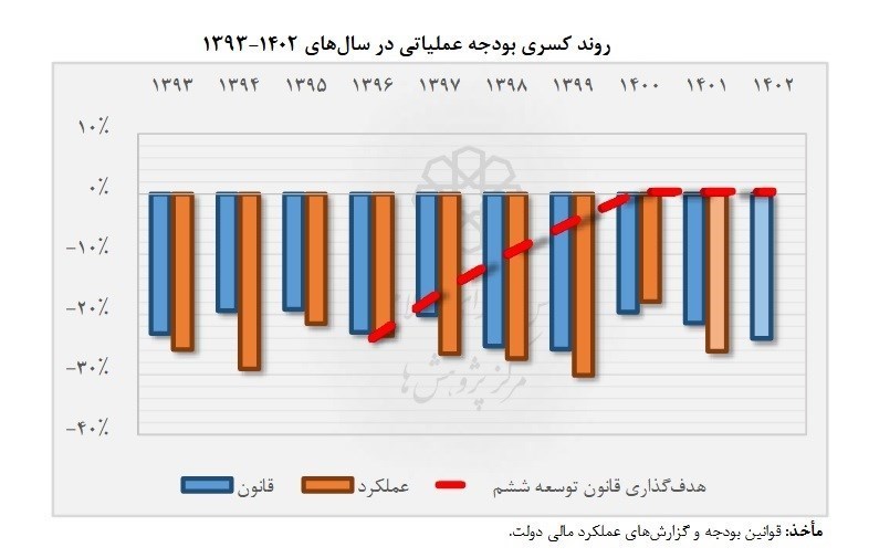 اقتصاد , بودجه ایران , برنامه هفتم توسعه , برنامه ششم توسعه کشور , مرکز پژوهشهای مجلس شورای اسلامی ,