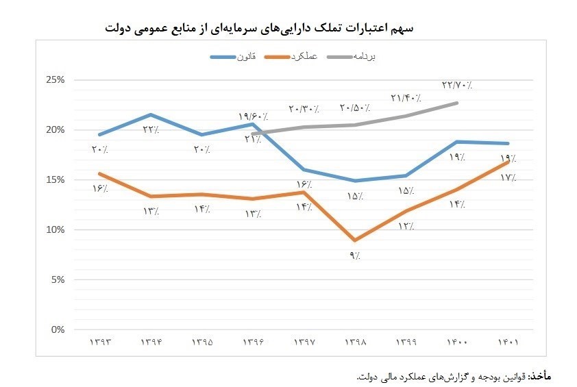 اقتصاد , بودجه ایران , برنامه هفتم توسعه , برنامه ششم توسعه کشور , مرکز پژوهشهای مجلس شورای اسلامی ,