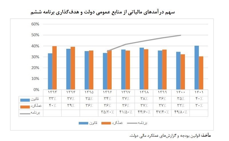 اقتصاد , بودجه ایران , برنامه هفتم توسعه , برنامه ششم توسعه کشور , مرکز پژوهشهای مجلس شورای اسلامی ,
