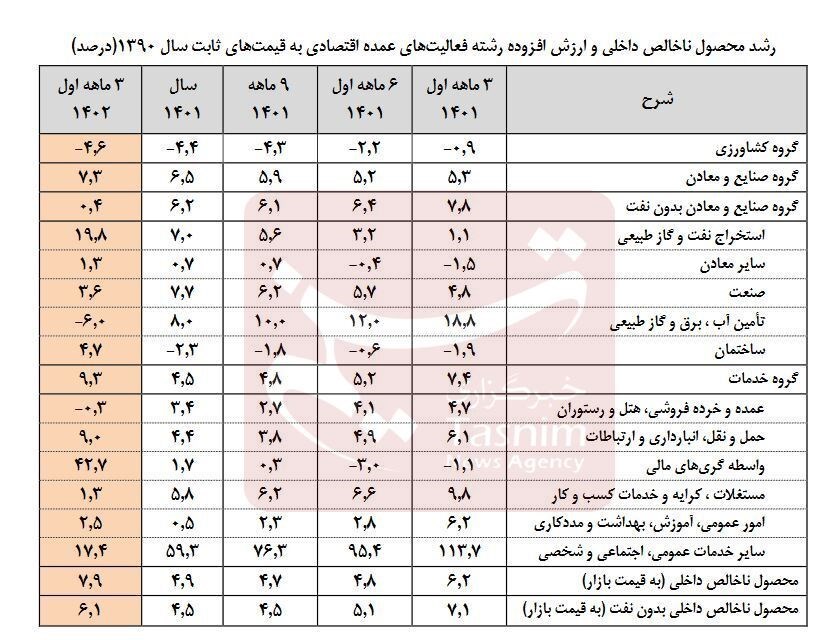 رشد اقتصادی ایران , مرکز آمار ایران , 