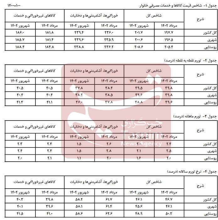 نرخ تورم , مرکز آمار ایران , 
