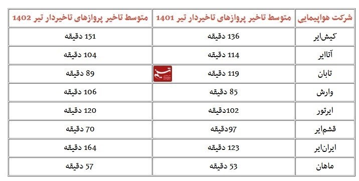 سازمان هواپیمایی کشوری ,