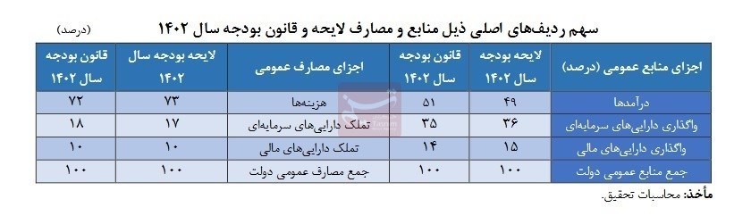 بودجه 1402 ,
