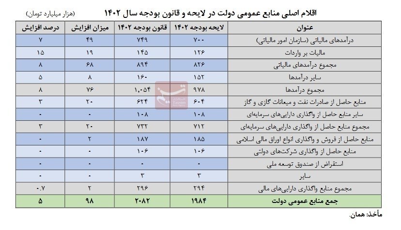 بودجه 1402 ,
