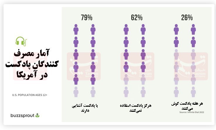 کتاب صوتی , پادکست , 