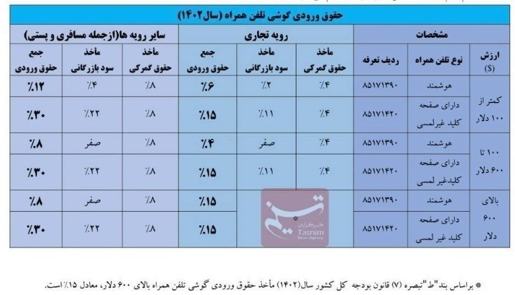 واردات , بازار تلفن همراه , اقتصاد ,