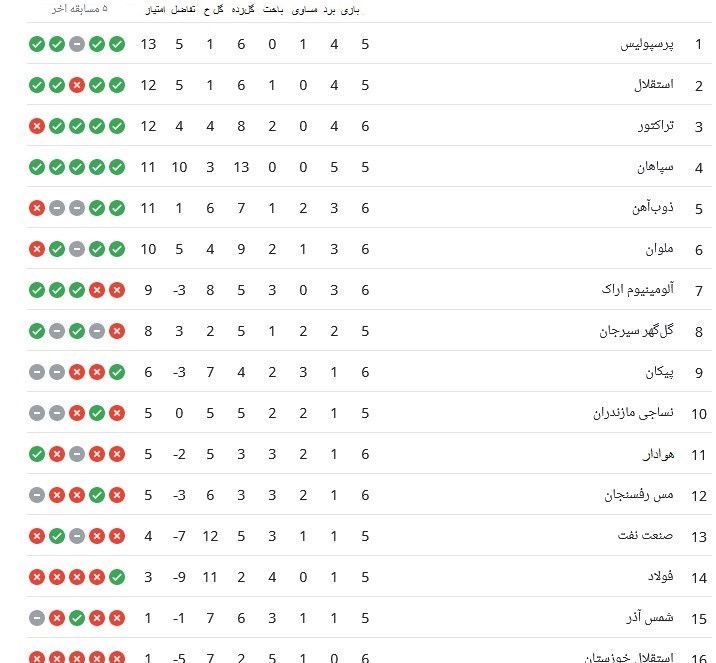 لیگ برتر فوتبال , تیم فوتبال پرسپولیس , 