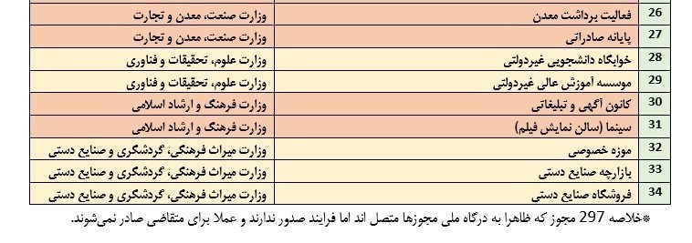 قانون تسهیل صدور مجوزهای کسبوکار , اقتصاد ,