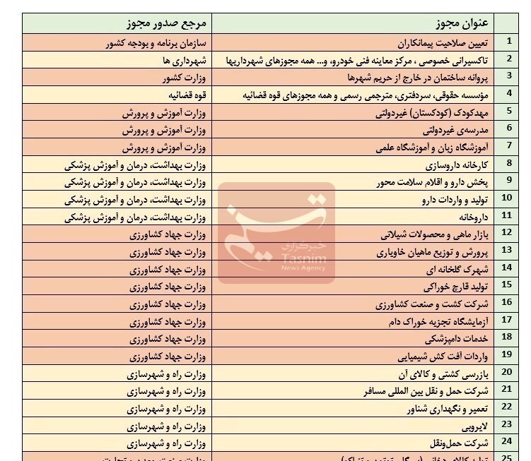 قانون تسهیل صدور مجوزهای کسبوکار , اقتصاد ,