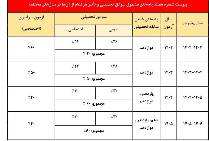 کنکور , سازمان سنجش و آموزش کشور , دانشآموزان ,
