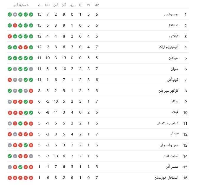 تیم فوتبال استقلال , تیم فوتبال پرسپولیس , لیگ برتر فوتبال , تیم فوتبال فولاد خوزستان , تیم فوتبال استقلال خوزستان , 