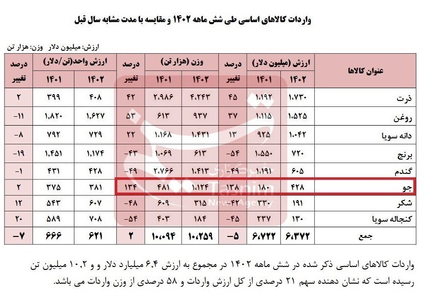 کالاهای اساسی , گمرک جمهوری اسلامی ایران ,