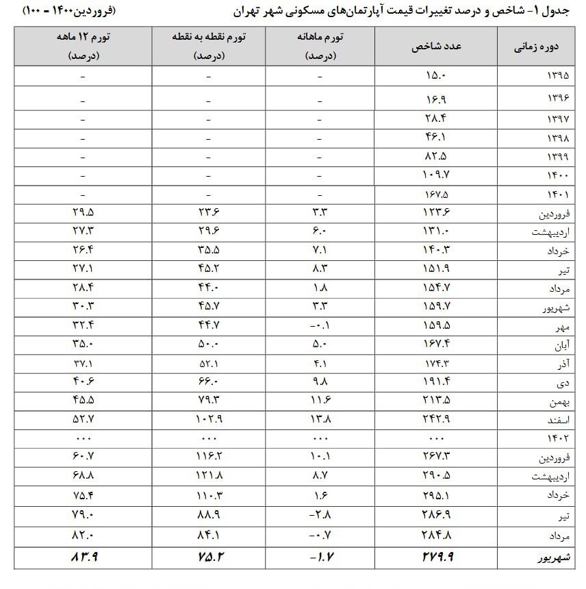 قیمت مسکن , مهار تورم و رشد تولید ,