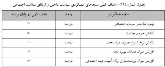برنامه هفتم توسعه , آسیبهای اجتماعی ,