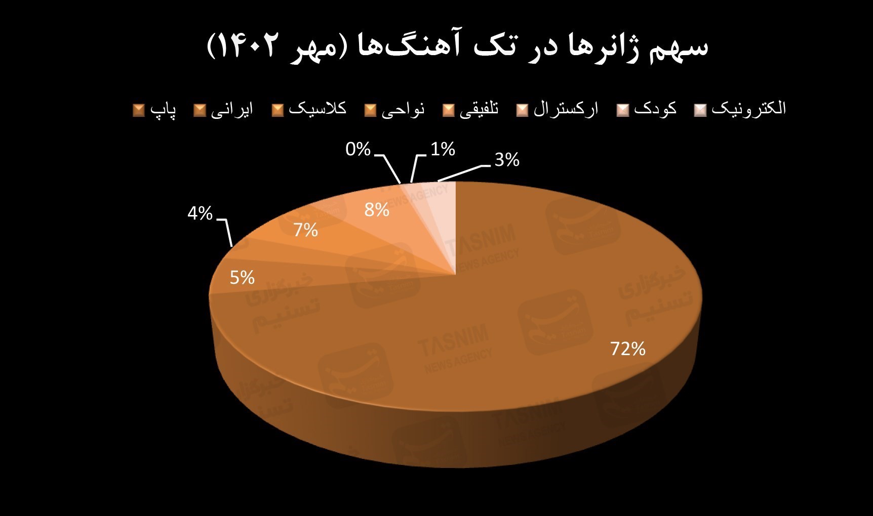 موسیقی , موسیقیدان , خانه موسیقی ایران , وزارت ارشاد , کنسرت‌ , 