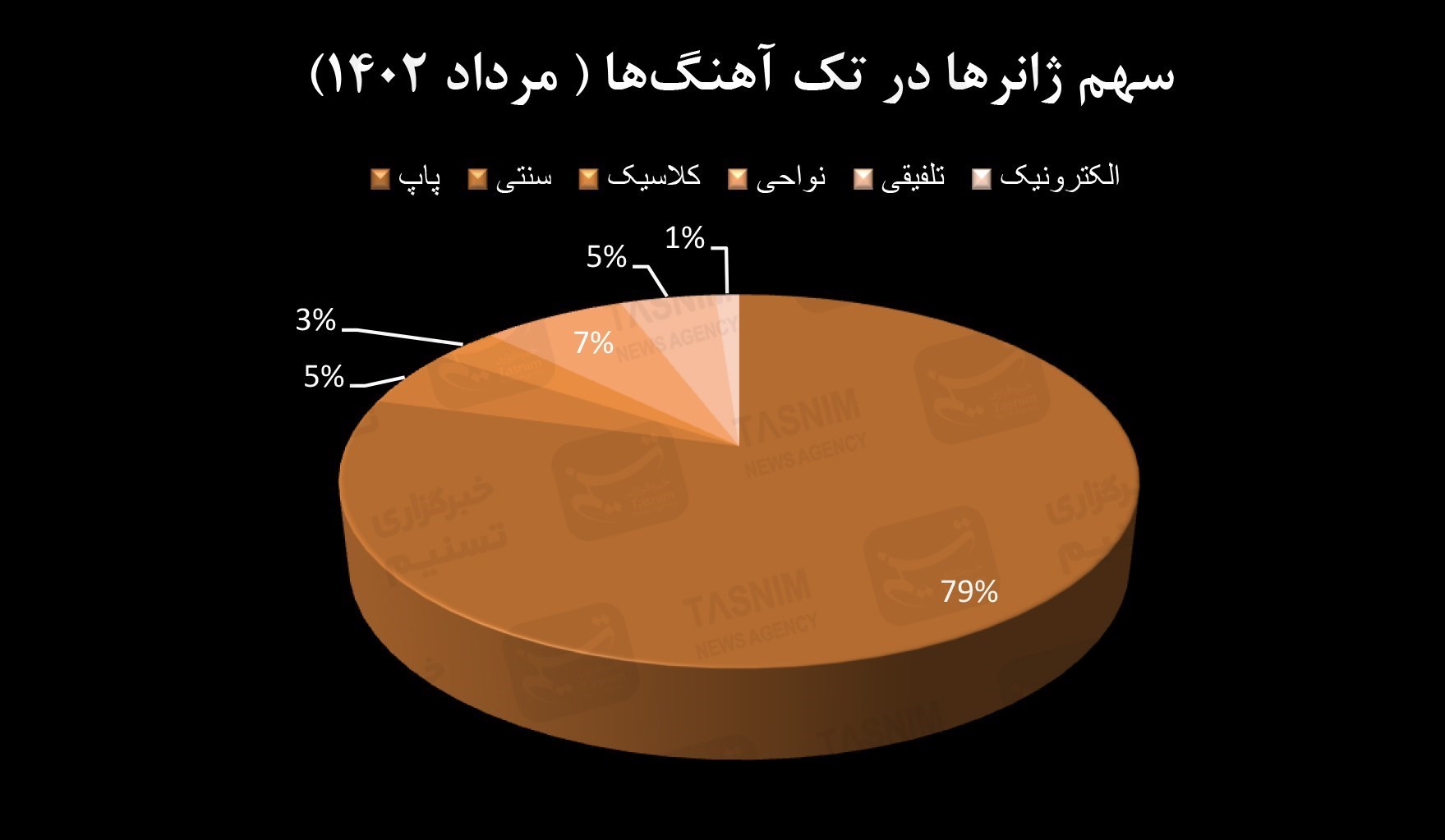 موسیقی , موسیقیدان , خانه موسیقی ایران , وزارت ارشاد , کنسرت‌ , 