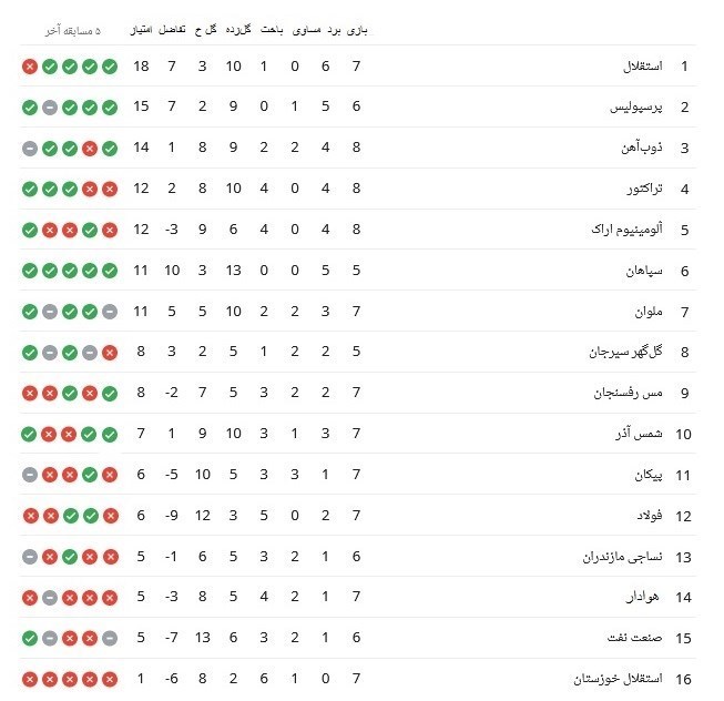 تیم فوتبال استقلال , لیگ برتر فوتبال , تیم فوتبال تراکتور تبریز , تیم فوتبال ذوبآهن اصفهان ,