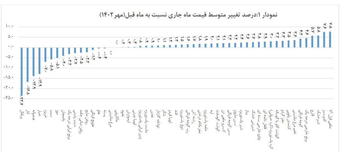 کالاهای اساسی , بازار میوه ,