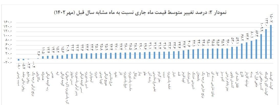 کالاهای اساسی , بازار میوه ,