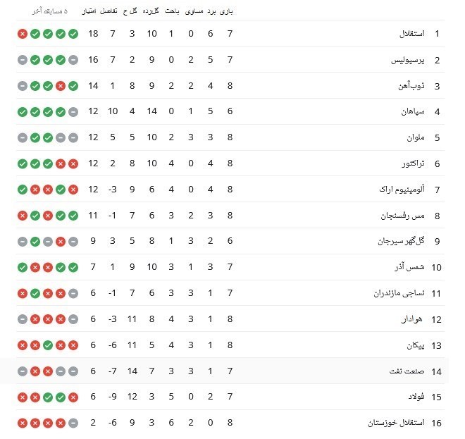 تیم فوتبال ملوان بندرانزلی , تیم فوتبال پرسپولیس , لیگ برتر فوتبال ,