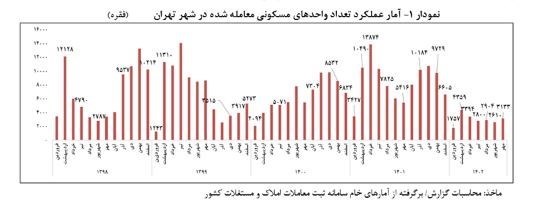 بازار مسکن , قیمت مسکن , بانک مرکزی جمهوری اسلامی ایران ,
