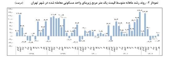 بازار مسکن , قیمت مسکن , بانک مرکزی جمهوری اسلامی ایران ,