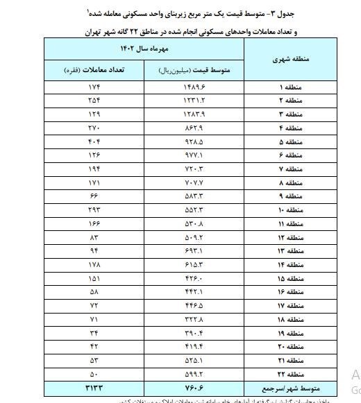 بازار مسکن , قیمت مسکن , بانک مرکزی جمهوری اسلامی ایران ,