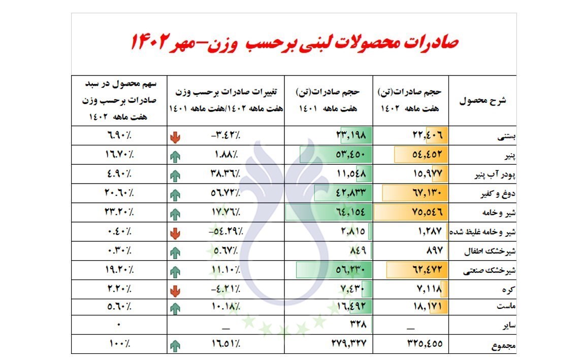 صادرات , قیمت لبنیات , 