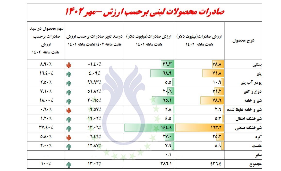 صادرات , قیمت لبنیات , 