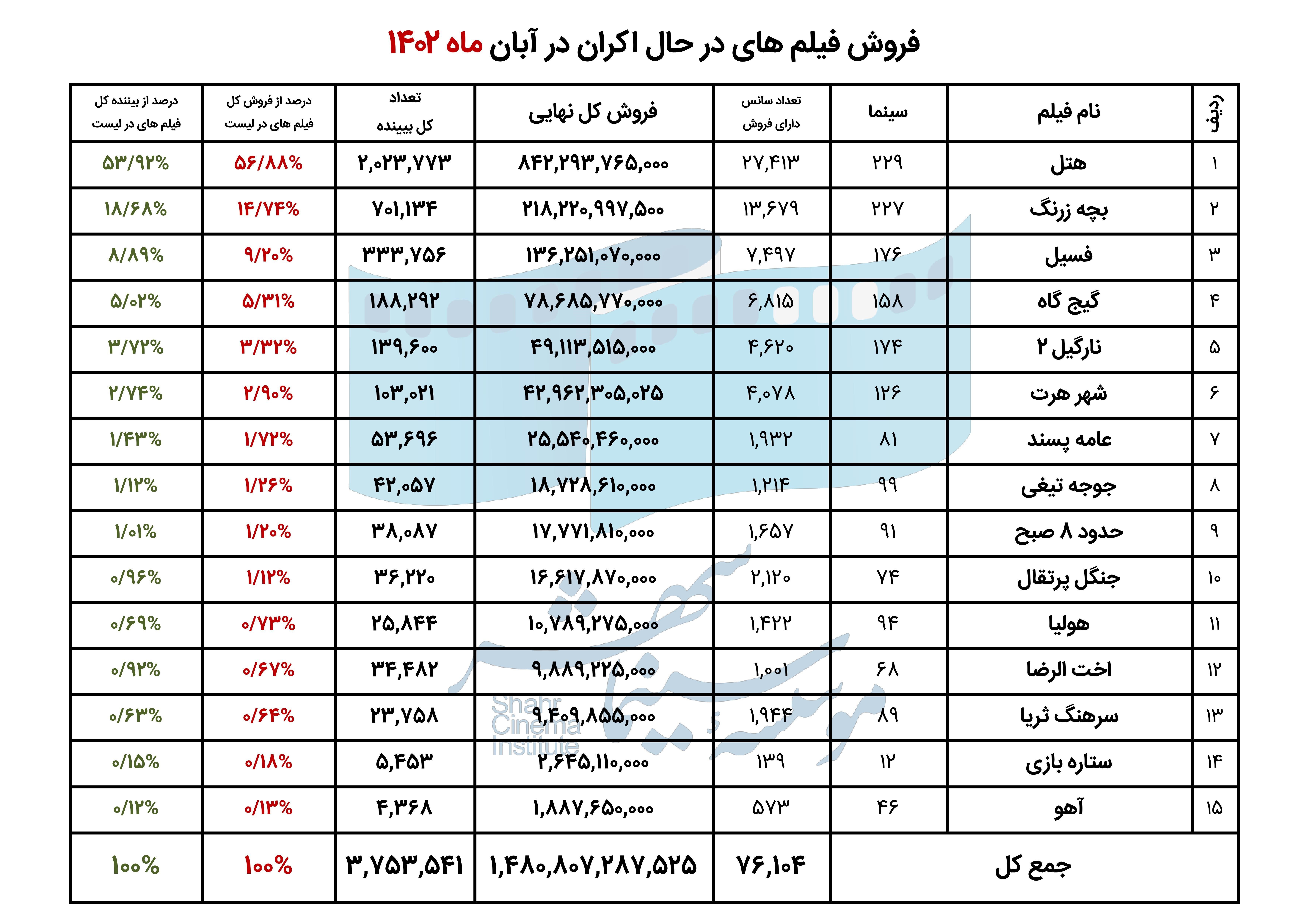 فیلم‌های سینمایی ایران , اخبار اکران , موسسه سینما شهر , 