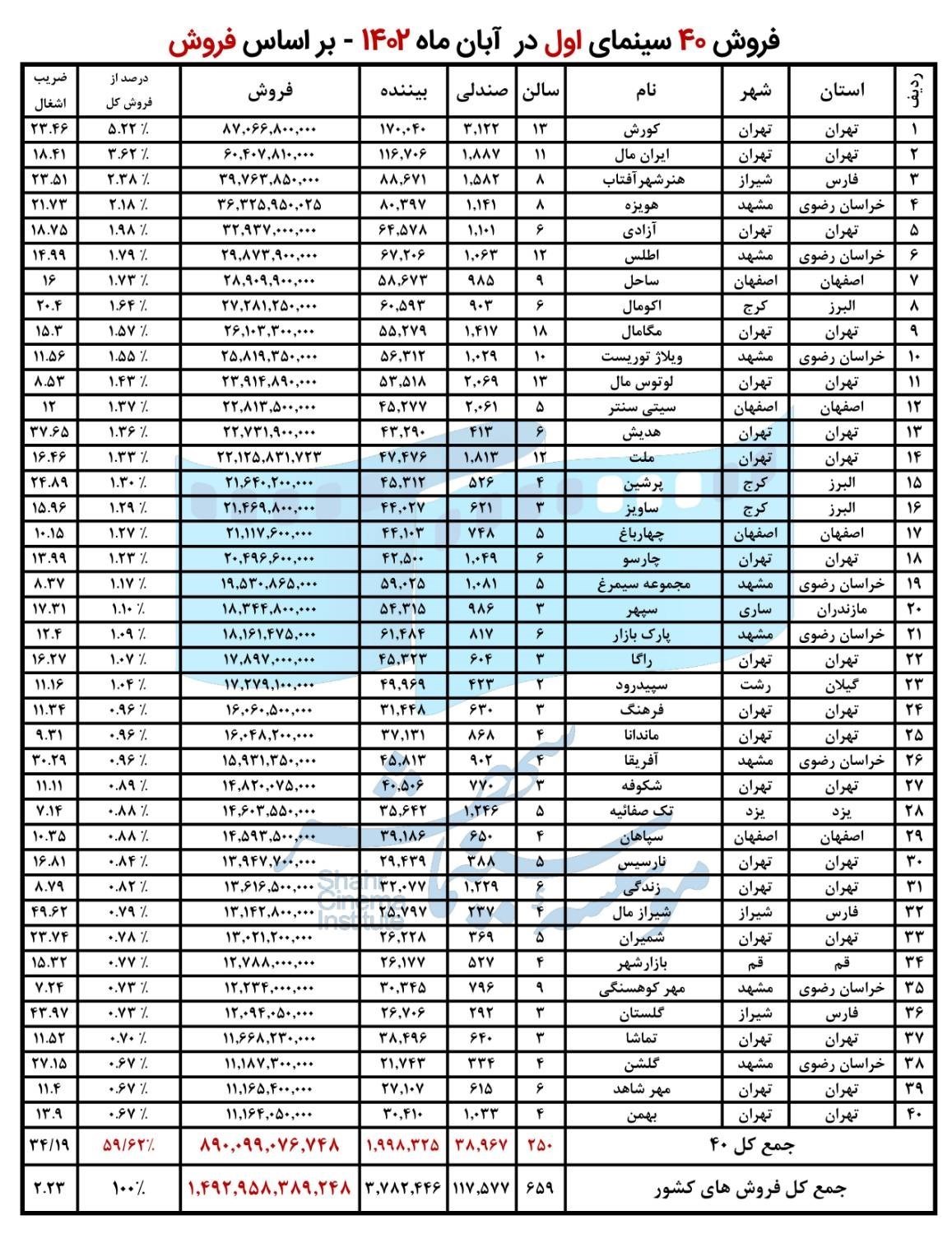 اخبار اکران , پردیس سینمایی کوروش ,