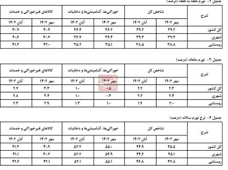 نرخ تورم ,