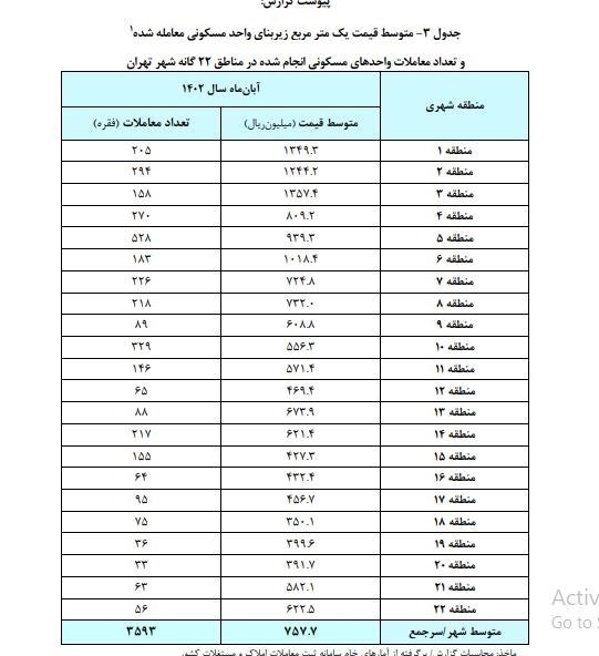 قیمت مسکن , بانک مرکزی جمهوری اسلامی ایران , بازار مسکن ,