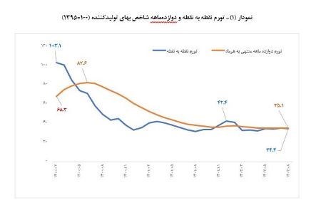 نرخ تورم , مهار تورم , مهار تورم و رشد تولید , بانک مرکزی جمهوری اسلامی ایران , تسهیلات بانکی , تسهیلات تولید , واحدهای تولیدی ,