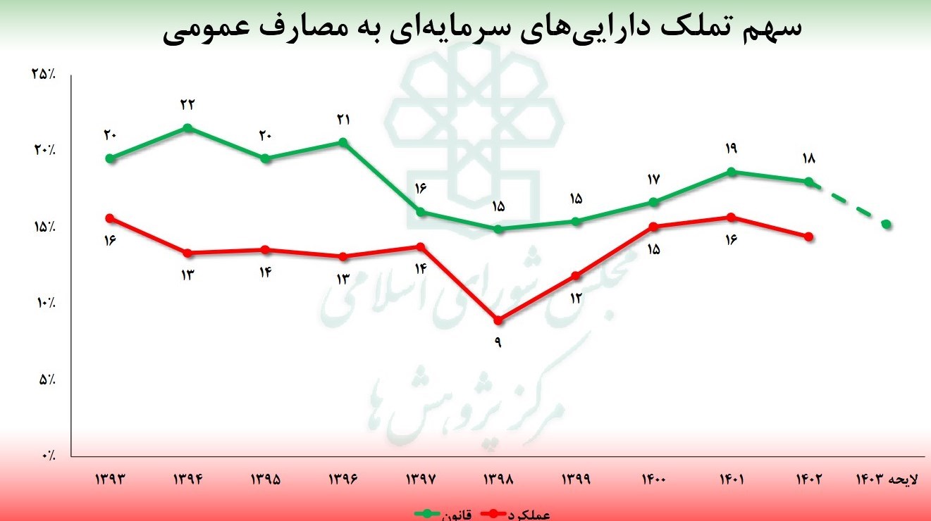 سازمان برنامه و بودجه کشور ,