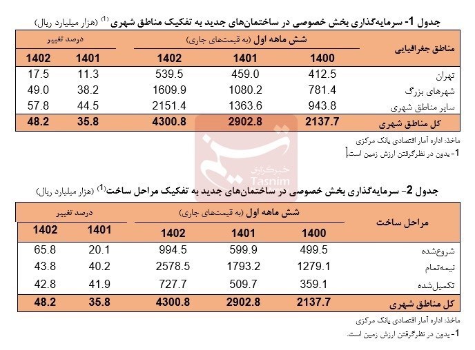 بازار مسکن , قیمت مسکن , بانک مرکزی جمهوری اسلامی ایران ,